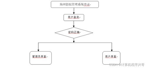 计算机毕业设计ssm海州影院管理系统3aw159