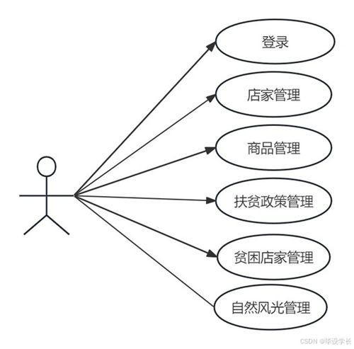 基于java的农产品销售管理系统