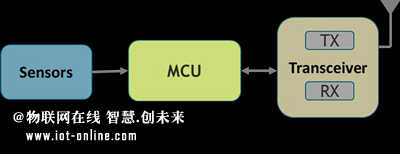 基于ARM无线MCU的物联网系统集成设计_物联网在线