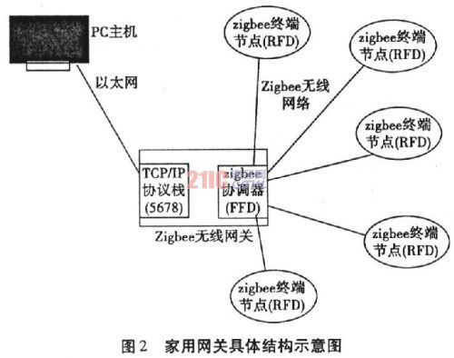 基于zigbee技术的家用无线网关的设计