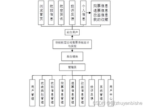 计算机毕业设计之基于springboot佳航航空公司售票系统设计与实现