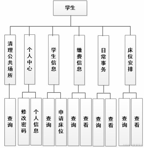 java毕业设计 springboot学生宿舍管理系统的设计与开发包含文档代码讲解