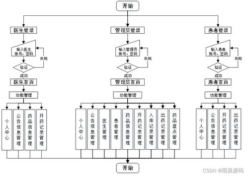 python毕业设计 基于python django vue的医生在线开药系统的设计与实现 药品管理系统 附源码 lw 代码讲解