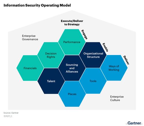 gartner发布开发敏捷网络安全计划指南 安全计划是一个在快速变化的环境中运作的复杂生态系统