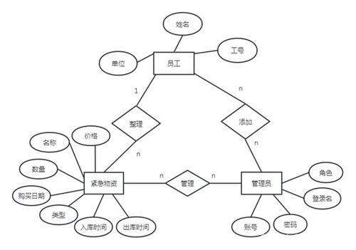 基于java的紧急物资管理系统的设计与实现 附源码网盘链接