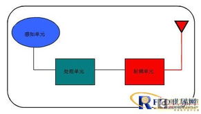 基于物联网的现代食品物流系统的设计