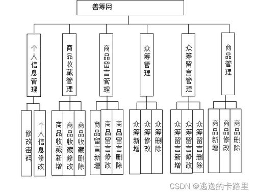 java毕业设计 基于springboot开发的善筹网 众筹 前后台实现设计 毕业论文 附毕设源代码