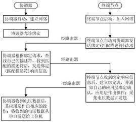 基于zigbee无线网络的电源电压监控系统