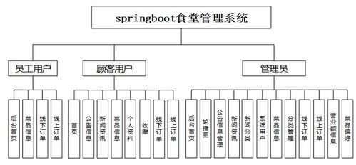 基于springboot vue餐厅管理系统 可用于毕设 课程设计 练手学习