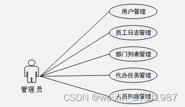 springboot员工日志管理信息系统的设计与开发 毕业设计 附源码201834