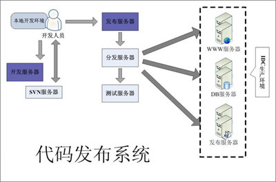 大型网站动态应用系统架构设计思想