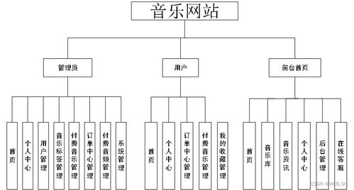 计算机毕业设计 ssm在线音乐网站设计与实现 源码 论文